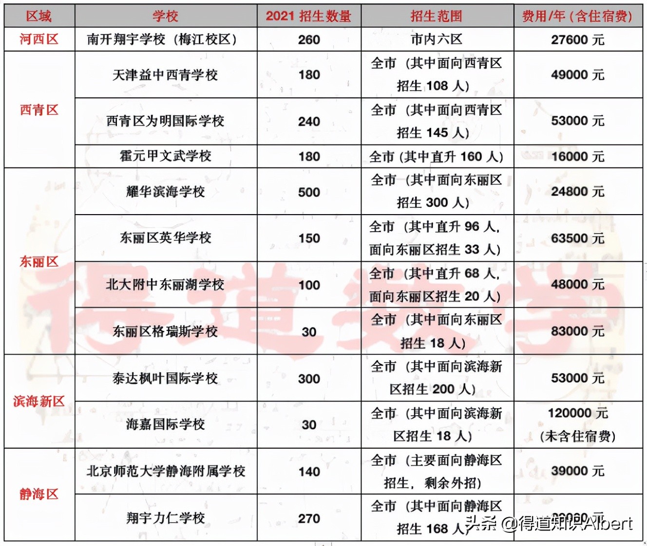 天津南开区小升初2021摇号录取率,天津小升初摇号怎么选学校几率高