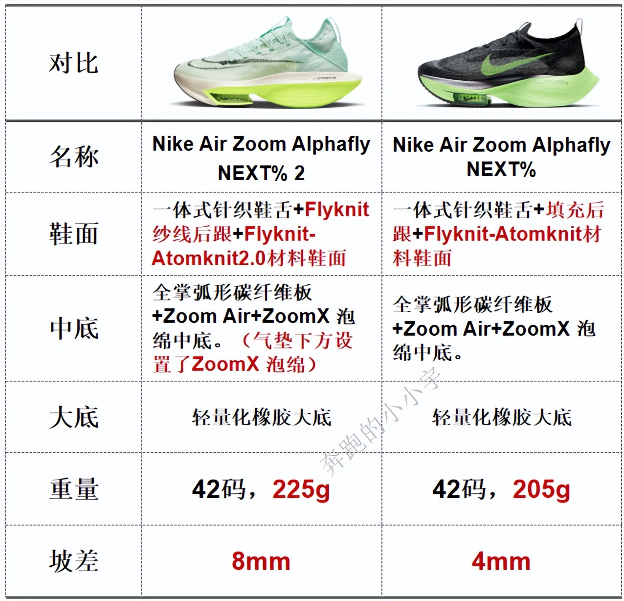 NIKE跑鞋矩阵——2022年7月