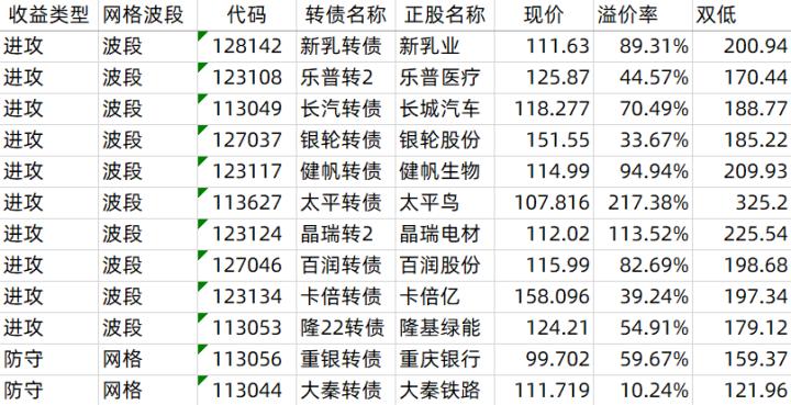 投资笔记——2022.10.20：溢价套利