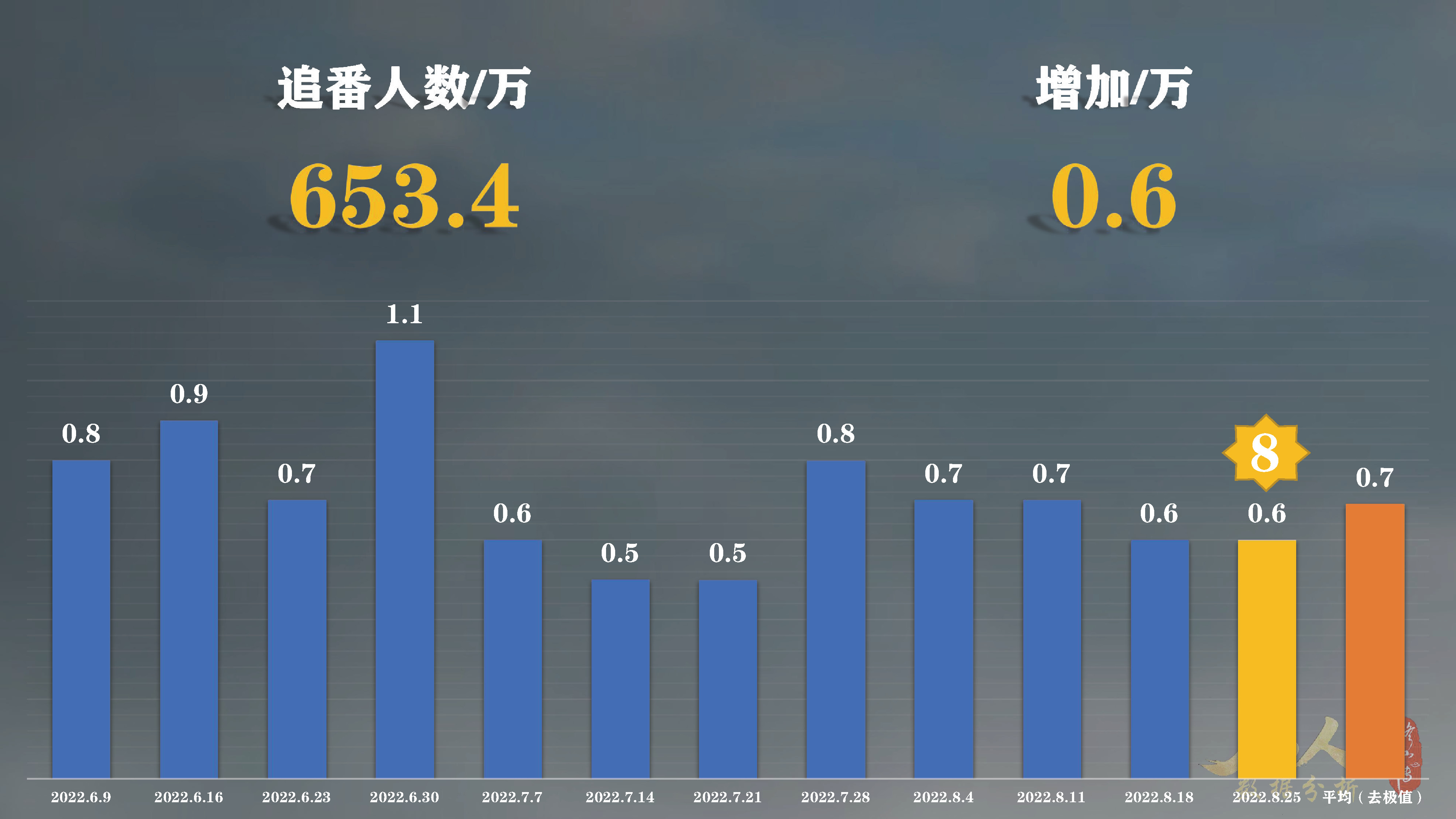 重温名场面？凡人修仙传动漫61集单日*放播**量居然比64集还要高