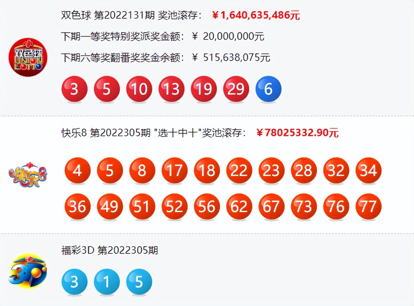 双色球22131期中19注头奖单注最高奖金809万奖池16.4亿