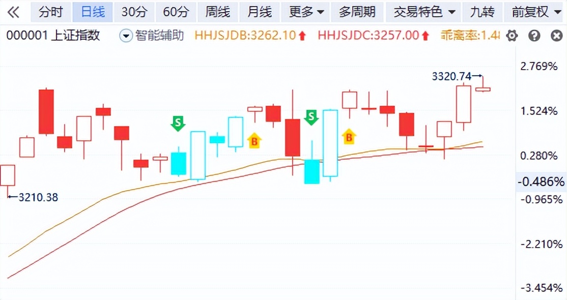 操作风格和选股方向,把握行情稳固后的选股方向