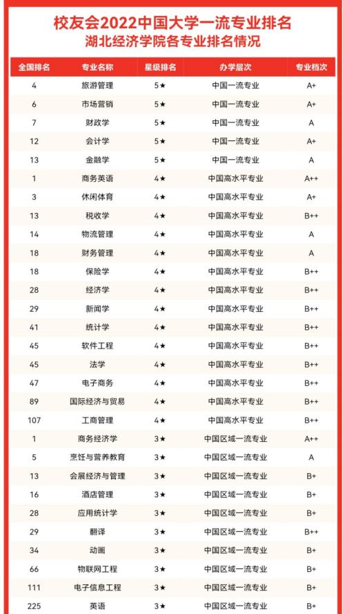 湖北经济学院各专业排名,湖北经济学院王牌专业