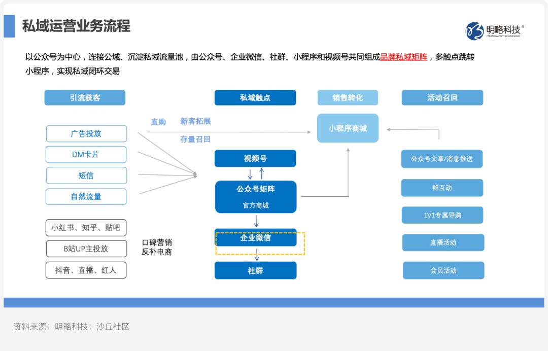 美妆品牌私域营销方案,美妆私域案例