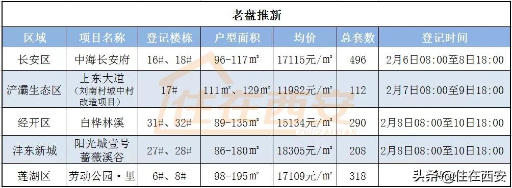 4245套!6大纯新盘首推、5个老盘加推,西安楼市持续上新