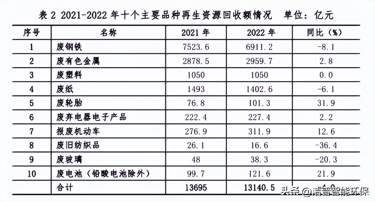 再生资源回收行业经济发展现状,中国再生资源回收市场分析