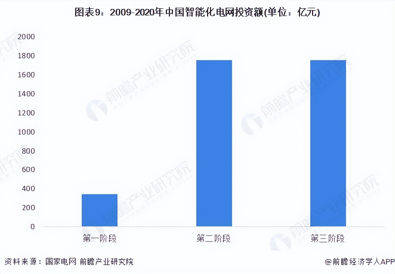 预见2022：《2022年中国能源互联网行业全景图谱》,附市场规模等