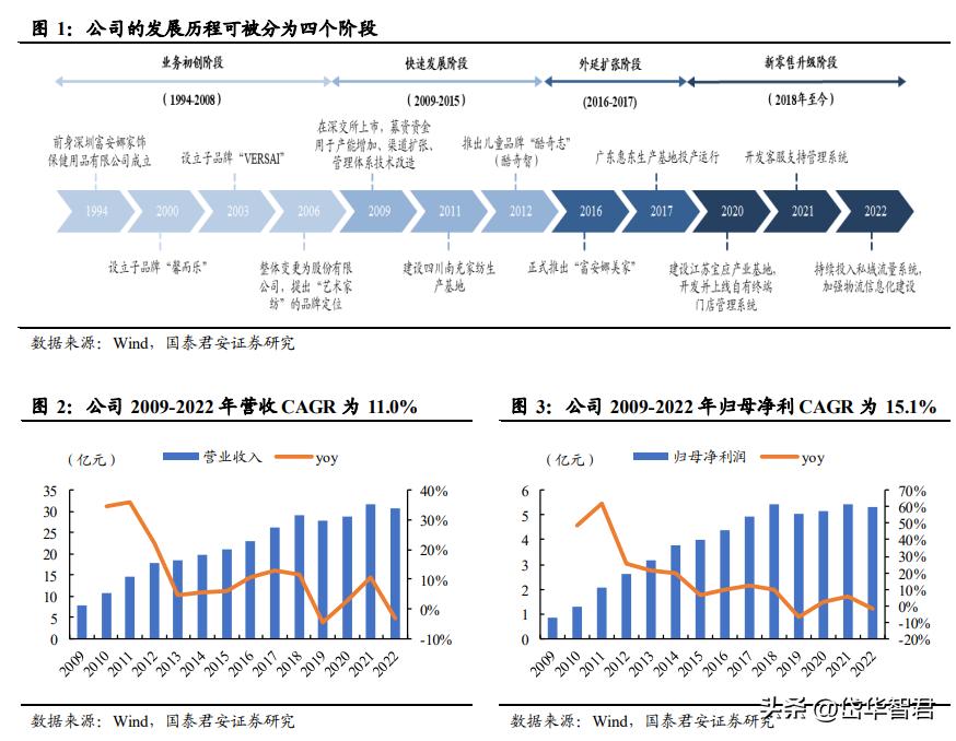 富安娜艺术家纺行业领先,富安娜艺术家纺品牌定位