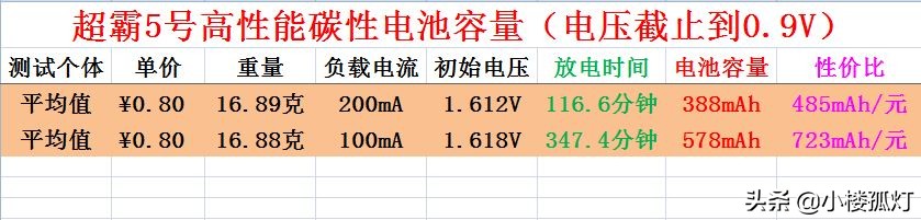 gp超霸5号可充电电池,gp超霸5号电池最大容量有多少