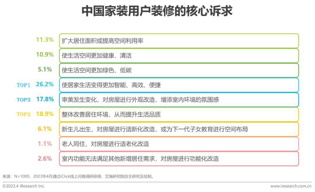 家装行业趋势分析报告,家装行业2023宏观分析