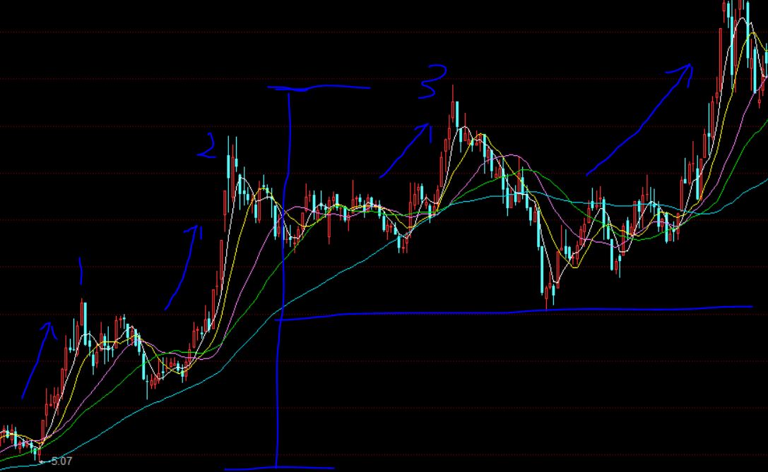股市技术分析稳定盈利,股市超短线能稳定盈利的吗