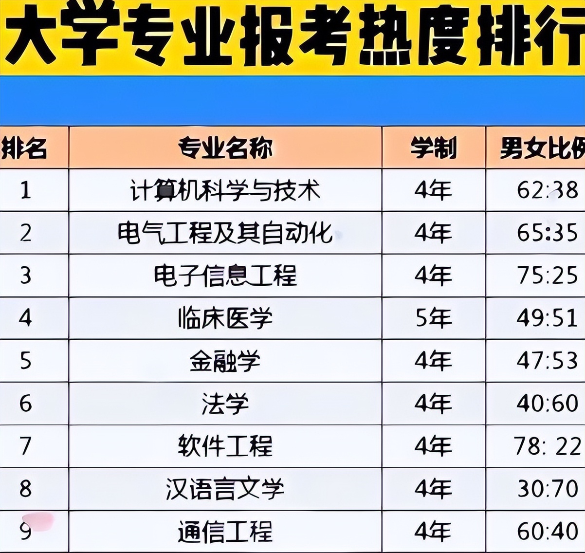 2023大学热门专业排行榜最新,大学热门专业排名前十名2023