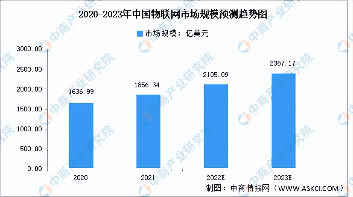 2022年中国物联网行业研究报告,2026年中国物联网行业市场规模