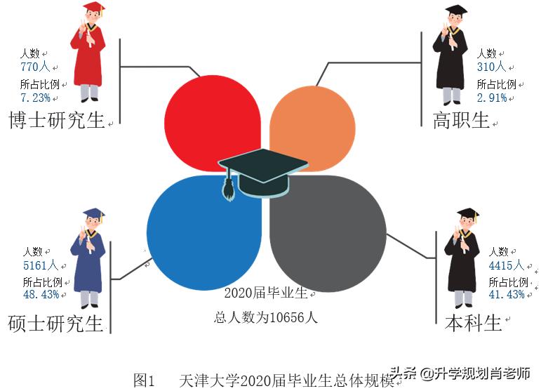天津大学2020就业，就业率95.86%，189人进国家电网，就业质量好