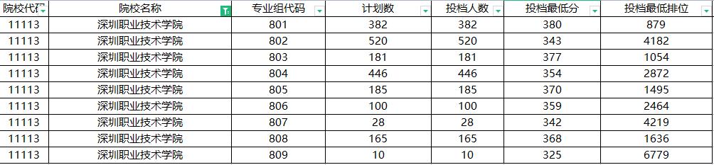 2022年广东省高职专科院校排名,广东省高职高考大专院校排名