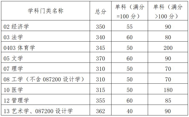 自主划线的34所大学考研复试线,考研34所自划线院校初试分数线