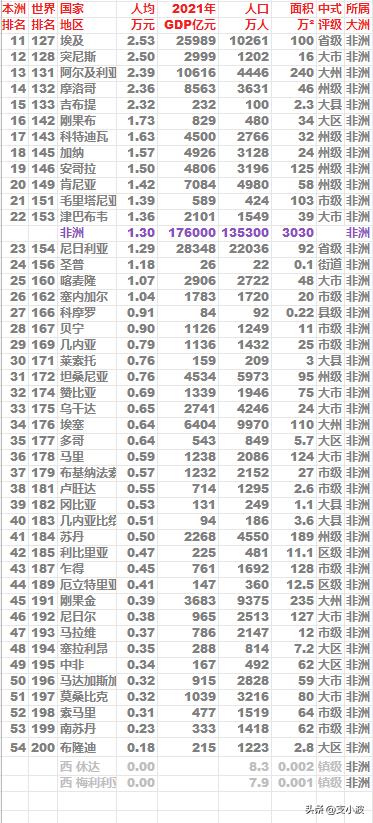 2021年非洲各国人均GDP排名