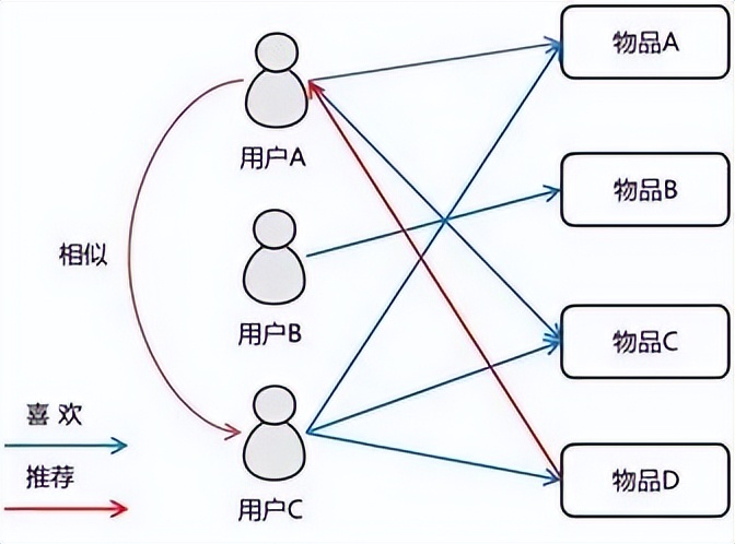 个性化推荐技术分析，以淘宝为例