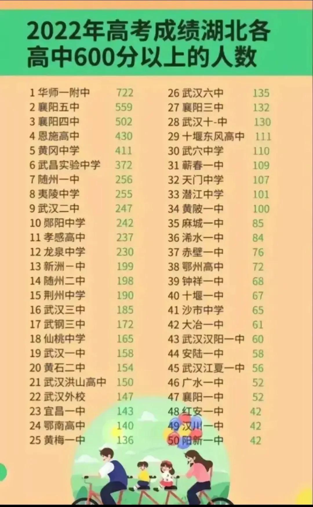 湖北襄阳高中有哪些学校,襄阳高中选科外语选什么最好