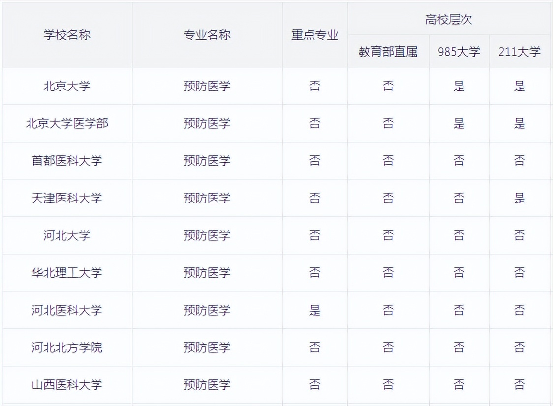 预防医学主治医师,预防保健科医生需要什么专业