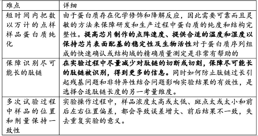 蛋白质芯片行业前景,蛋白质芯片技术原理及应用