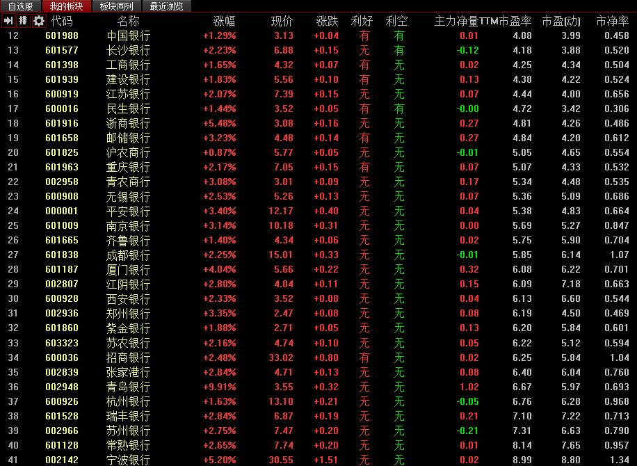 多重利好助推a股超跌反弹,中字头蓝筹白马股有哪些