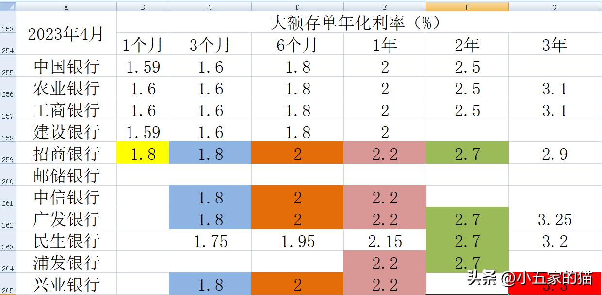 2023年工行4.125%大额存单还有吗,10家上市银行大额存单对比