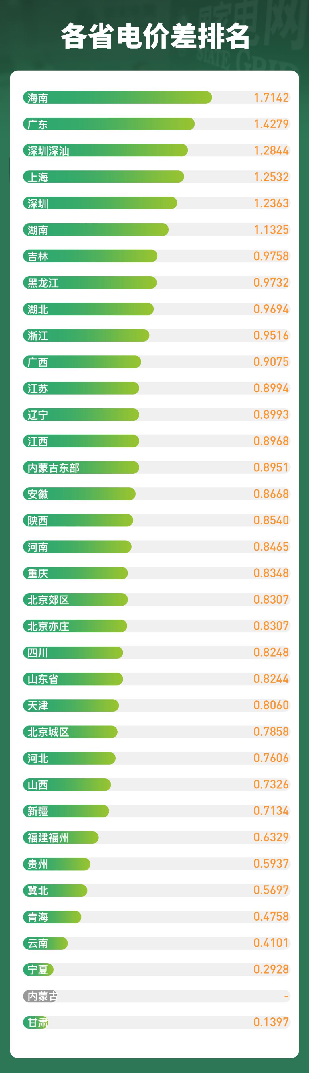2023年电网电价会有调整吗,2022年8月国家电网各省份电价
