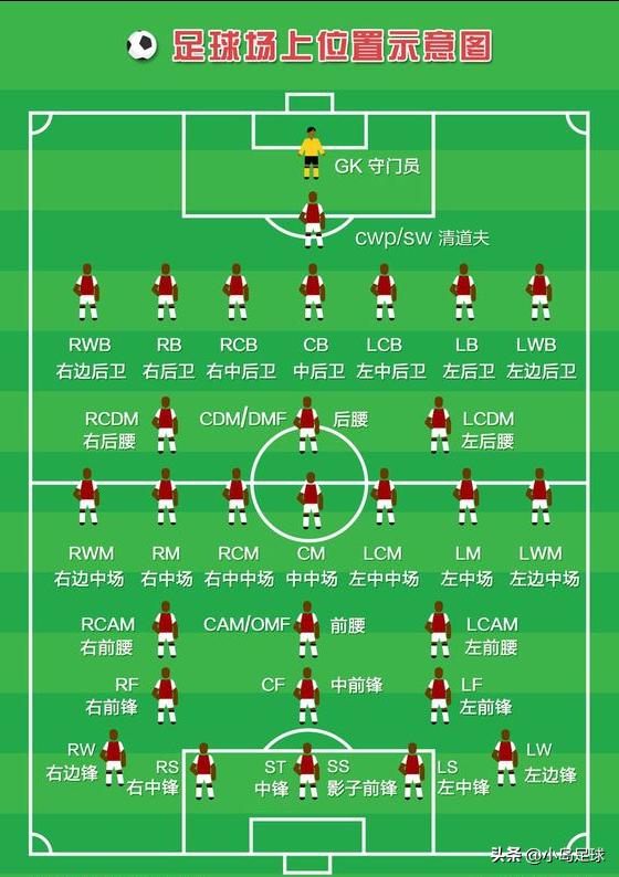 足球场上球员位置示意图,足球场上十名队员的位置