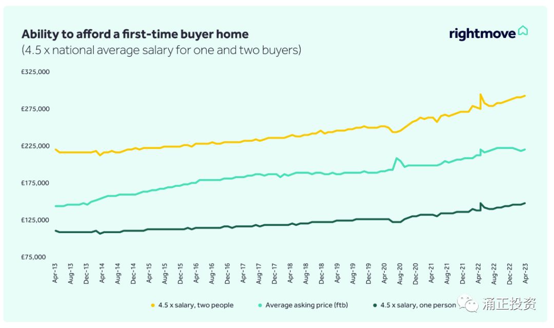 英国rightmove,英国rightmove平均房价