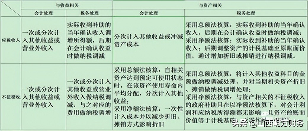 政府补助收入计入哪个科目,收到政府补助计入营业外收入
