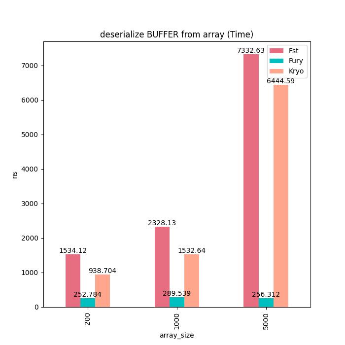 Fury：一个基于JIT动态编译的高性能多语言原生序列化框架
