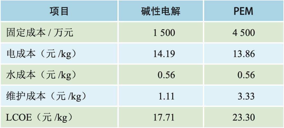 制氢技术的现状,氢能源制氢技术及成本