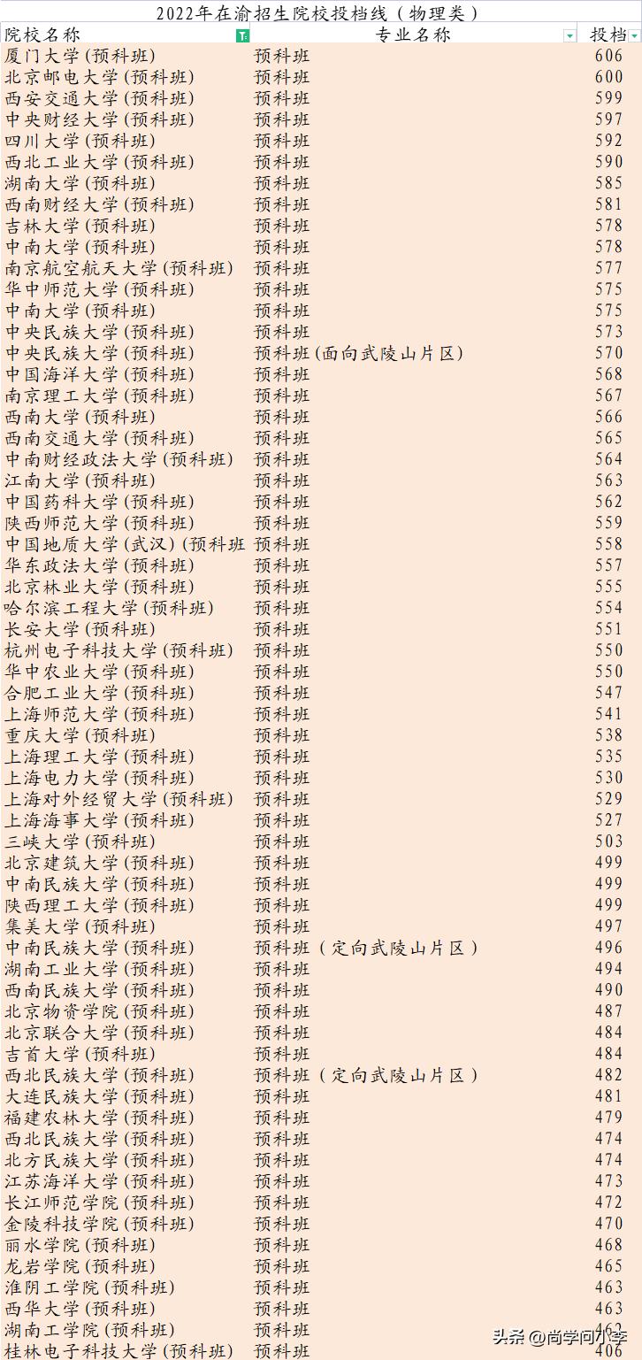 2021高考录取位次对照表,西安大学录取位次对照表