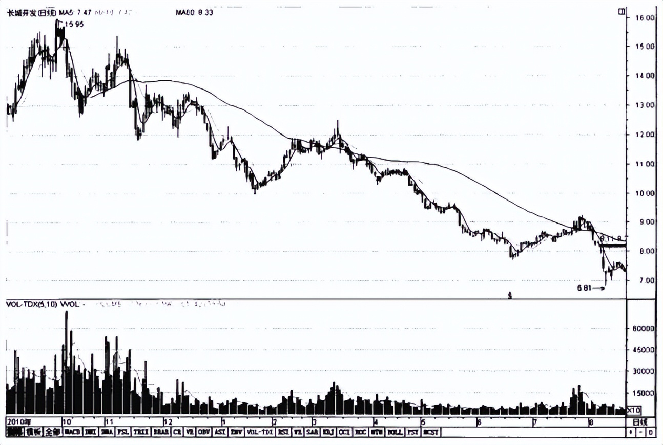 如何准确判断主力是出货还是洗盘,通过成交量判断主力出货还是洗盘