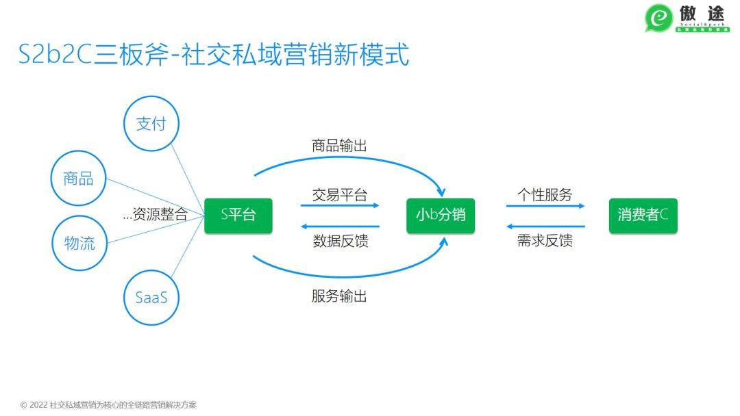 s2b2c新零售怎么做,s2b2c模式比较好做的平台有哪些