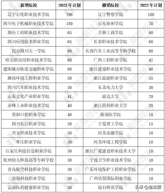 辽宁省2023年高考专科学校,辽宁高考招生院校专业