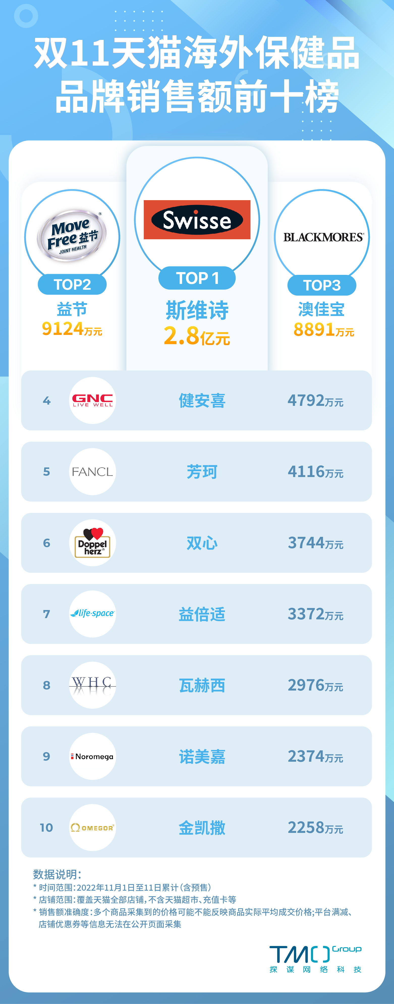 双11进口保健品排名,2017双十一保健品