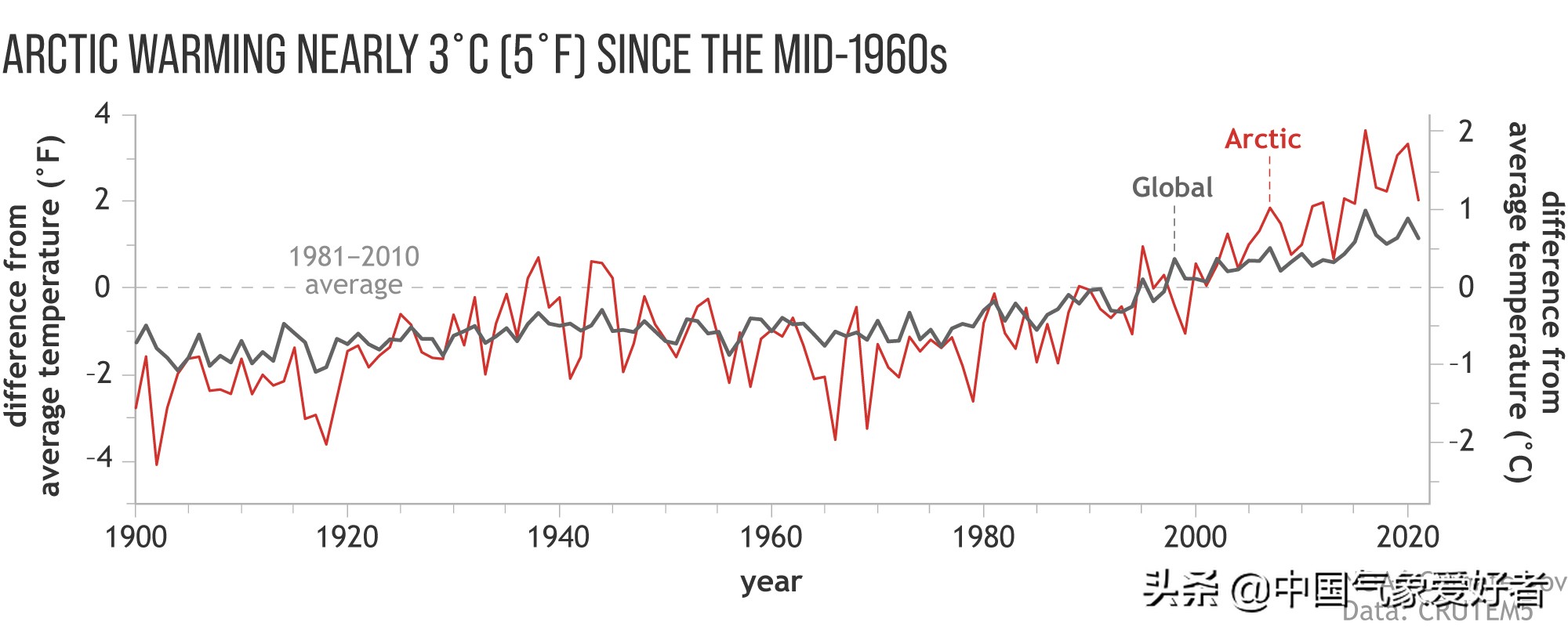 北极变暖速度快于其他地区原因,为什么北极变暖危险