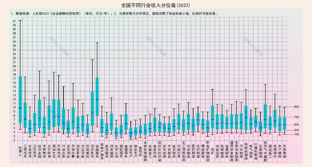 60个职业年收入：金融12万，领导10万，码农9万