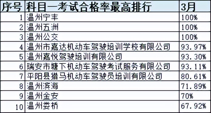 浙江省十大驾校排名,浙江驾培学时造假如何处罚