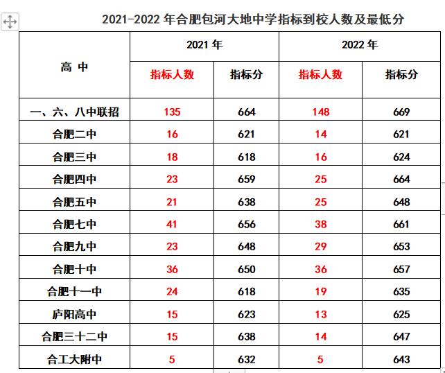 2020年合肥168指标到校分数线排名,2022合肥中考168统招分数线及人数