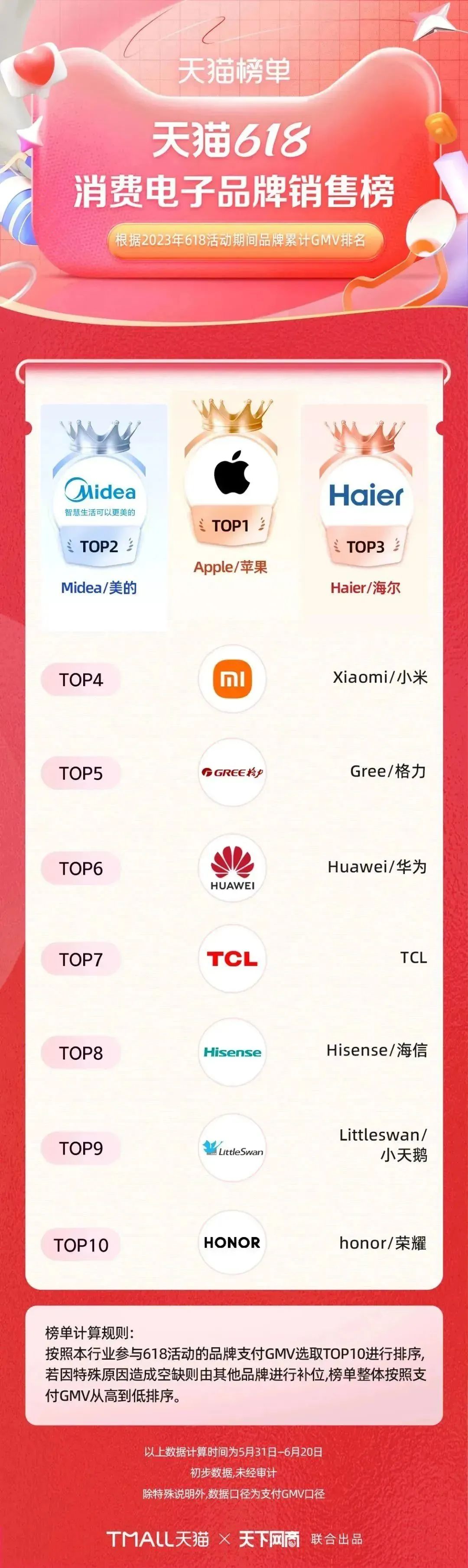 淘宝天猫618305个品牌成交破亿,618淘宝销量排行榜
