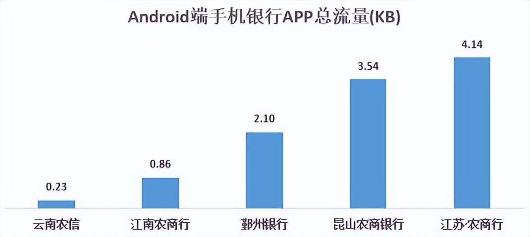 结果最新出炉|22家农村银行机构手机银行“七大核心性能”评测