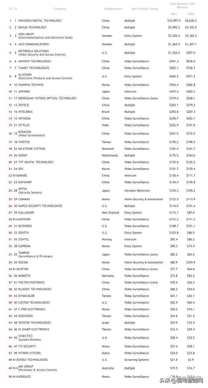 2021全球安防50强榜单出炉,2022年全球安防50强排行榜