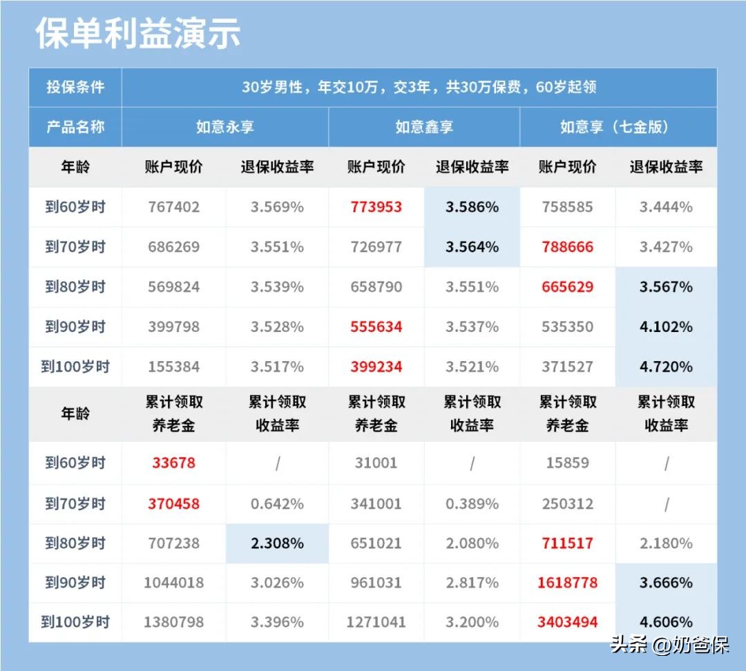 信泰如意鑫享和如意永享,如意永享养老年金保险