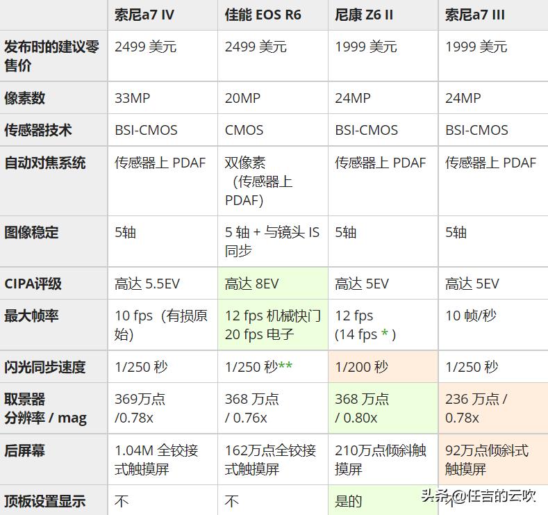 索尼a7IV评测，有些功能很好，也有些功能不那么理想