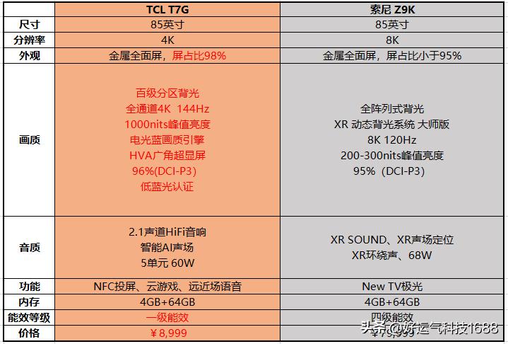 索尼8kminiled屏电视,索尼电视7万多
