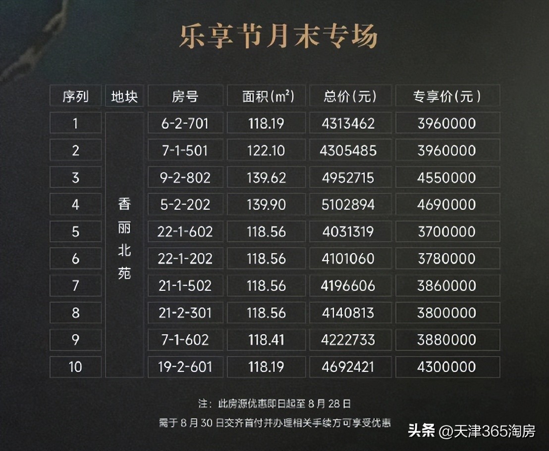 魔幻！新梅江加推涨价，西青洋房特惠108万起