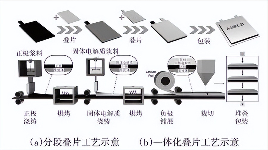 全固态锂硫电池介绍大全,固态电池工艺流程总结